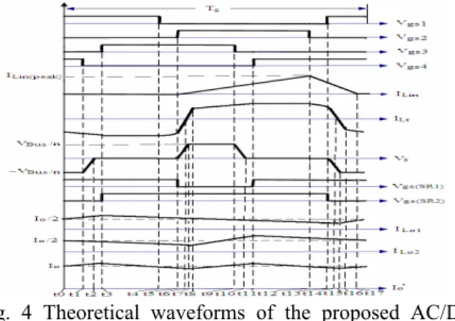 Fig. 4 Theoretical waveforms of the proposed AC/DC  converter 