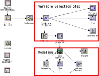 Fig. 1 The flow diagram of Coil Breakage Prediction data  mining model.   