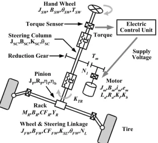 Fig. 3 Block diagram of Matlab Simulink for simulation. 
