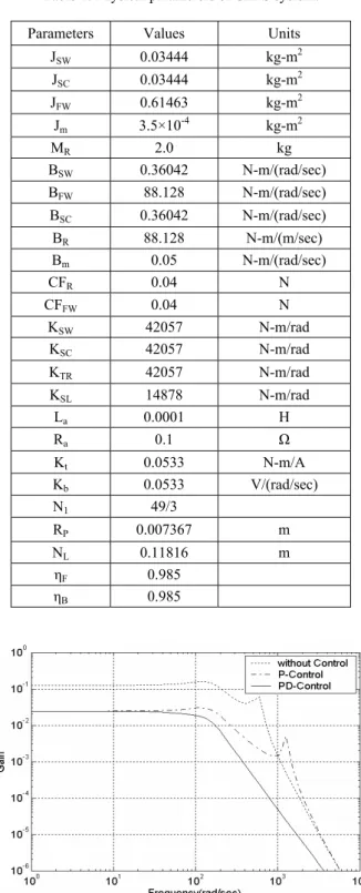 Fig. 4 Transmissibility of column-type EPS System. 