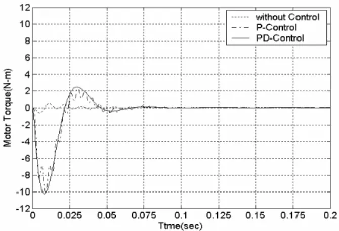 Fig. 7 Displacement of steering column.