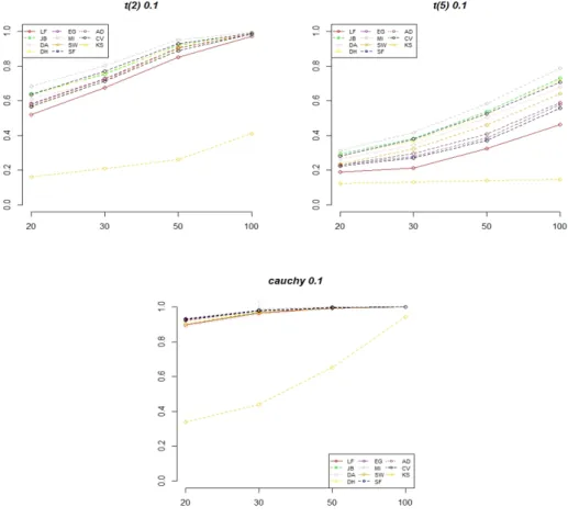 Figure 4.2 includes three plots, each corresponding to the average of 1000 empirical power of t(2), t(5), and cauchy distribution, respectively