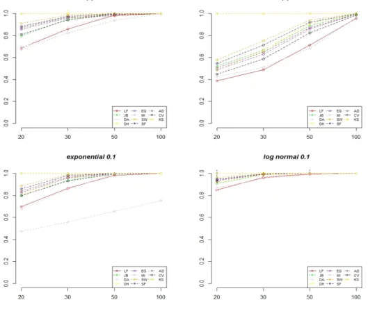 Figure 4.3 Empirical power for χ 2 (2), χ 5 (5), exponential, and lognormal distribution.