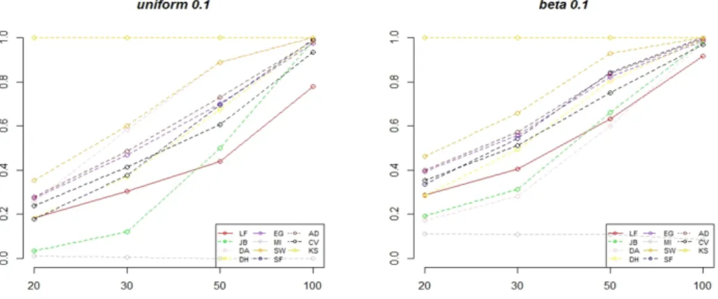Figure 4.4 Empirical power for uniform (0,1), and beta distribution. Cutoff value of 0.1 is used.