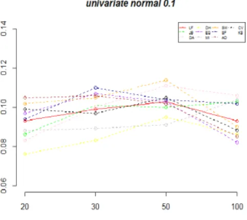 Figure 4.1 includes plot of rejection rate (empirical alpha) all tests made for different sample sizes.