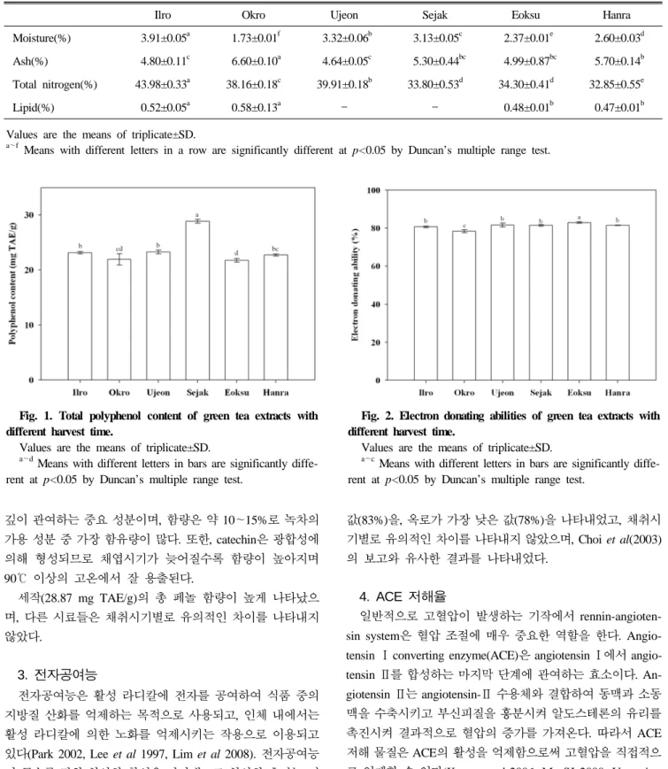 Table 1. Proximate composition of green tea extracts with different harvest time