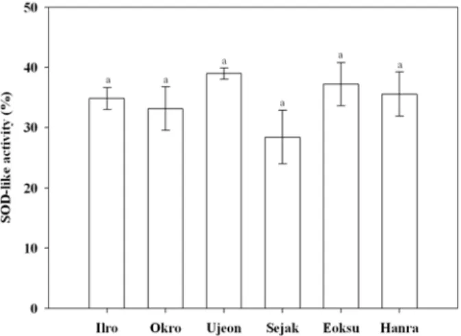 Fig. 3. ACE inhibition rate of green tea extracts with diffe- diffe-rent harvest time