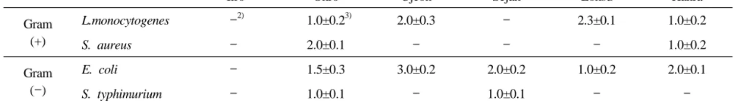 Table 2. Antimicrobial activities of green tea extracts with different harvest time  (unit: mm)
