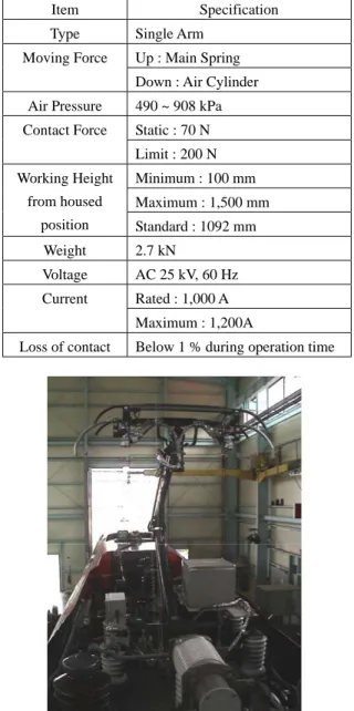 Table 1    Major specification of pantograph on Korea High  Speed Train 