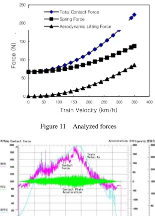 Figure 10    Measured results of upward force of contact plate  Once the aerodynamic lifting force coefficient is found, the  aerodynamic force of the contact plate is calculated and  automatically included during data processing