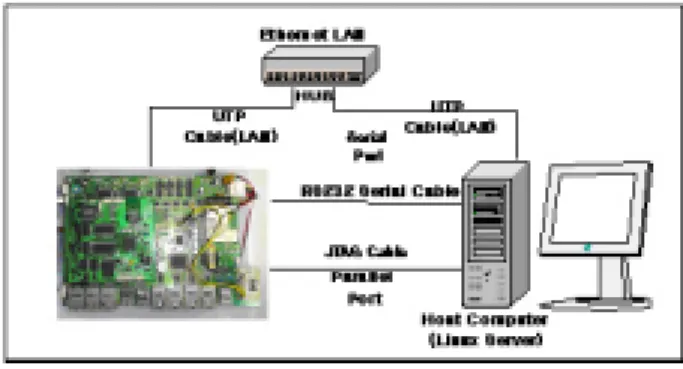 Fig1 is Development Environment on the embedded system  for real-time image broadcasting with USB camera