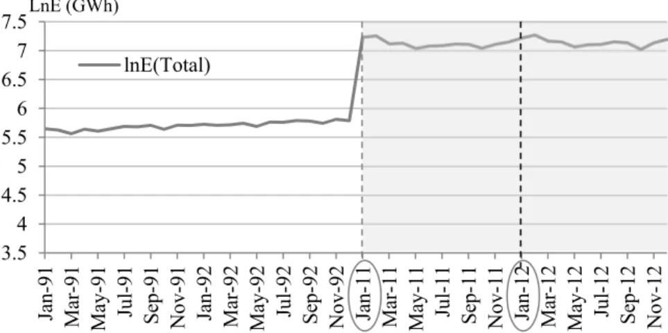 Figure 5 shows a clear seasonal pattern in the electricity demand in the 3.544.555.566.577.5