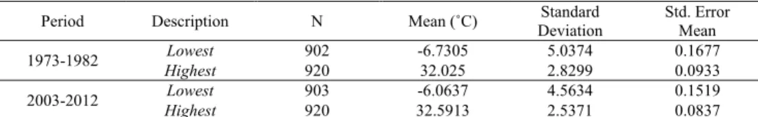 Table 2 presents a summary of the daily mean weather variations over the  summertime, i.e., from June to August, and the wintertime, from December of one  year through February of the next throughout the study period of interest