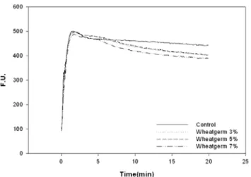 Table 4. Farinogram parameters for the medium flour with different quantity of wheat germ