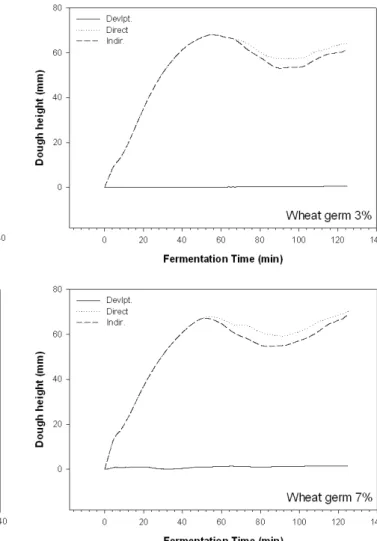 Fig. 2. Effects of the medium flour with different wheat germ on the rheofermentometric characteristics.