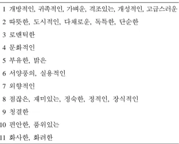 Table 1. Evaluation of sensibility Evaluation of sensibility   1 개방적인,  귀족적인,  가벼운,  격조있는,  개성적인,  고급스러운   2 따뜻한,  도시적인,  다채로운,  독특한,  단순한   3 로맨틱한   4 문화적인   5 부유한,  밝은   6 서양풍의,  실용적인   7 외향적인   8 점잖은,  재미있는,  정숙한,  정적인,  장식적인   9 청결한 10 편안한,  품위있는    11