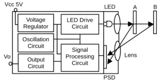 Fig. 1 Principle of PSD sensor. 