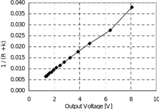 Fig. 7 Linearized characteristic curve. 