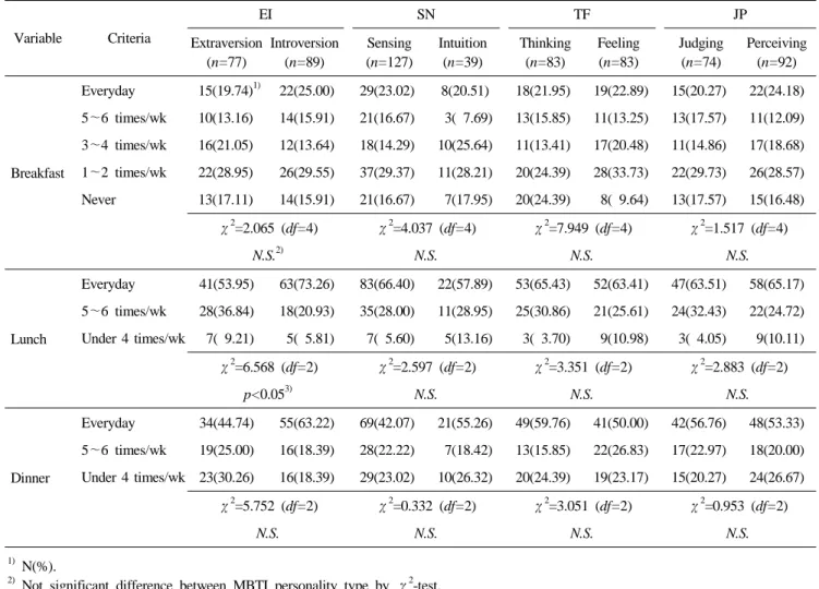 Table 3. Eating patterns of the subjects by MBTI personality type Variable Criteria EI SN TF JP Extraversion (n=77) Introversion(n=89) Sensing (n=127) Intuition(n=39) Thinking(n=83) Feeling(n=83) Judging(n=74) Perceiving(n=92) Breakfast Everyday 5～6 times/