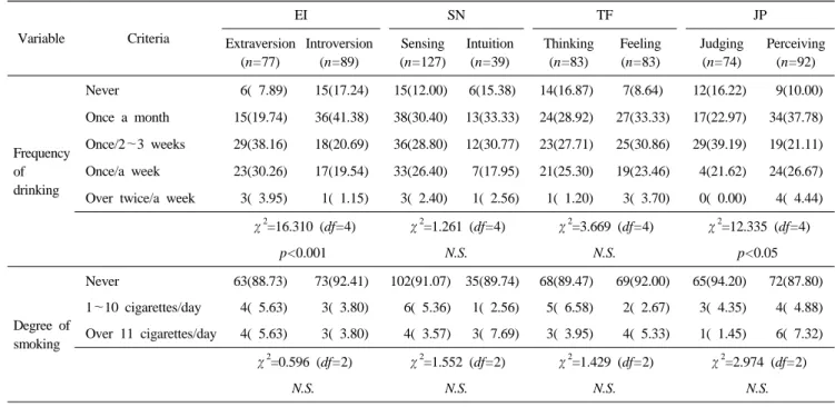 Table 5. Drinking and smoking atatus of the subjects by MBTI personality type Variable Criteria EI SN TF JP Extraversion (n=77) Introversion(n=89) Sensing (n=127) Intuition(n=39) Thinking(n=83) Feeling(n=83) Judging(n=74) Perceiving(n=92) Frequency  of  dr