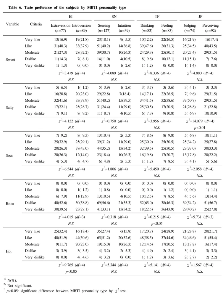Table 6. Taste preference of the subjects by MBTI personality type Variable Criteria EI SN TF JP Extraversion (n=77) Introversion(n=89) Sensing (n=127) Intuition(n=39) Thinking(n=83) Feeling(n=83) Judging(n=74) Perceiving(n=92) Sweet Very likeLikeModerateD