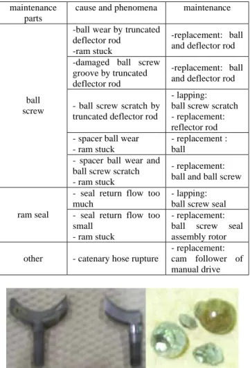 Table 1 Ram fault cases  maintenance 