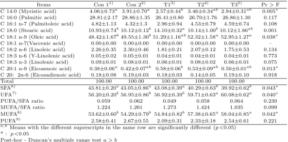 Table 3.2 Fatty acid composition of M. longissimus dorsi of Hanwoo steers (Unit : %)
