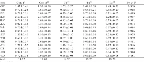 Table 3.3은 등심육의 아미노산 조성을 나타낸 것으로서, glutamatic acid는 2.17∼2.50%의 범위로 가장 많은 비율을 차지하고 있었으며, asparitic acid는 1.35∼1.57%, lysine은 1.06∼1.21%, Leucine은 1.10∼1.30%의 범위를 나타났다
