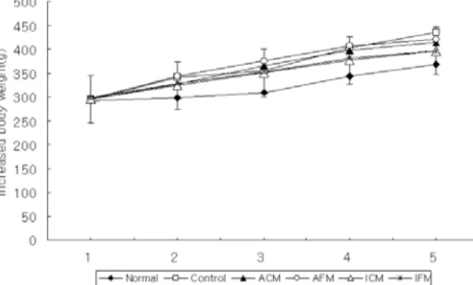 Fig. 1. Electron donating ability of mugwort determined by  DPPH radical scavenging effect.