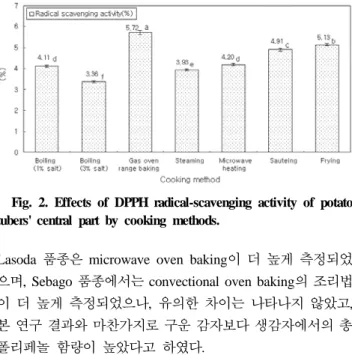 Fig. 2. Effects of DPPH radical-scavenging activity of potato  tubers' central part by cooking methods.