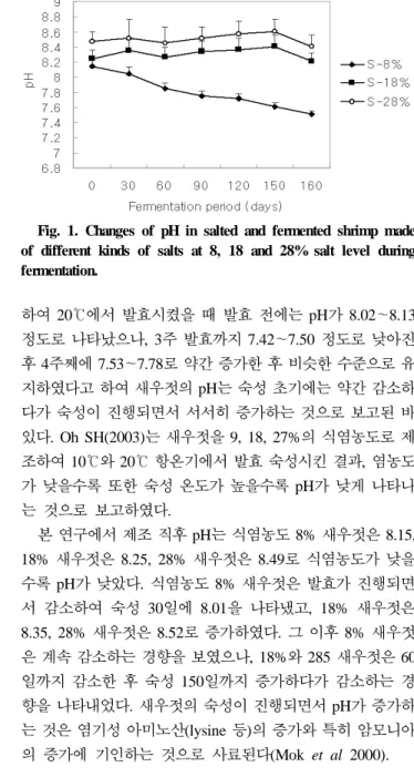 Fig. 1. Changes of pH in salted and fermented shrimp made  of different kinds of salts at 8, 18 and 28% salt level during  fermentation