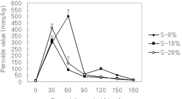 Fig. 5. Changes of peroxide value in salted and fermented  shrimp made of different kinds of salts at 8, 18 and 28% salt  level during fermentation.