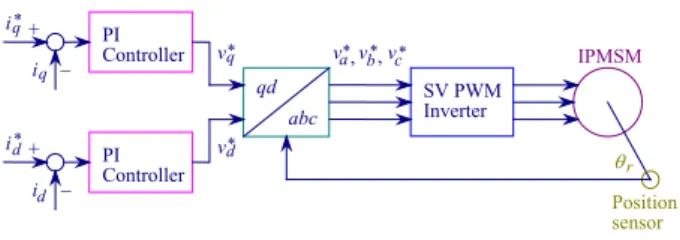 Fig. 1 Vector control system of IPMSM 
