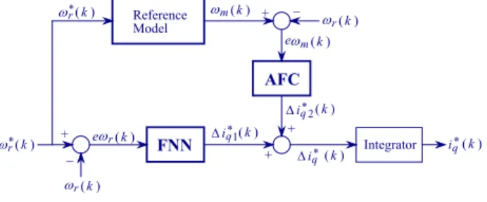 Fig. 4 Algorithm of proposed adaptive FNN controller   Fig. 5 shows adaptive fuzzy controller(AFC) by reference  model