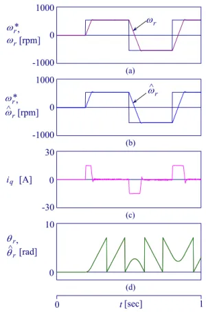 Fig. 12. Response characteristic of A-FNN and ANN  controller with change of step command speed 