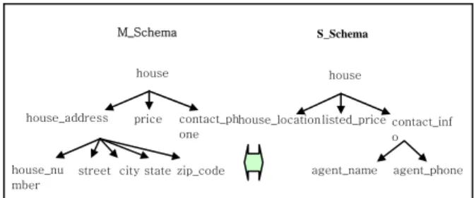 Fig. 1.   Schema matching in an information integration  system 