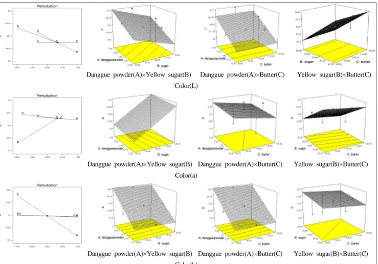 Fig. 1. Response surface for the effect of Danggue powder(A), yellow sugar(B), butter(C) on color of Danggue cookie.