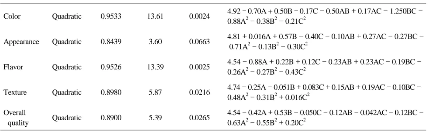 Table 4. Experimental data under various composition of Danggue powder, brown sugar, butter and sensory properties  of Danggue cookie