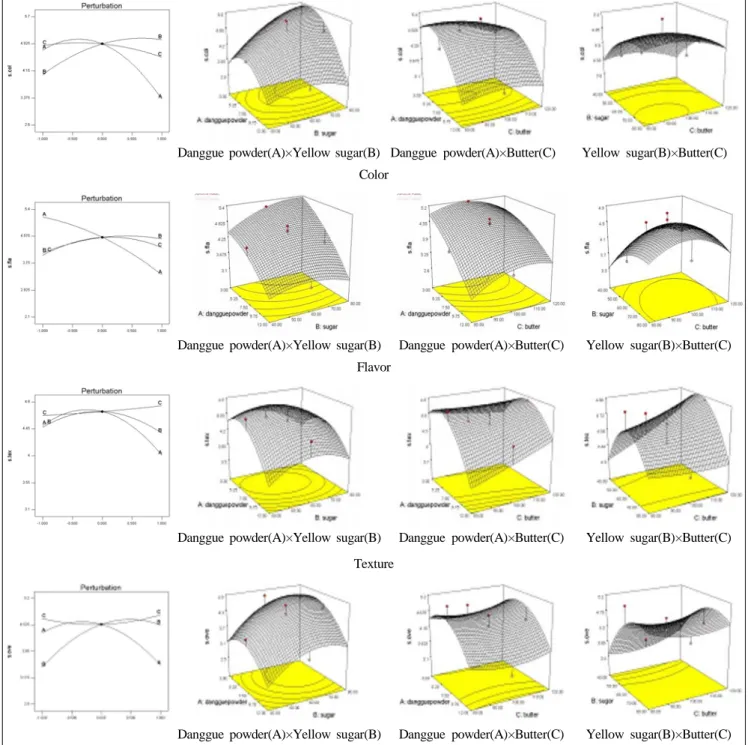 Fig. 3. Response surface and perturbation plot for the effect of Danggue powder(A), yellow sugar(B), butter(C) on sensory  characteristics of Danggue cook.