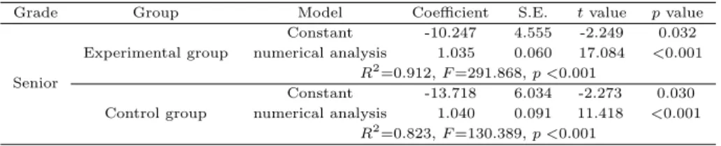 Table 3.8 Regression analysis results on the academic achievements of the senior