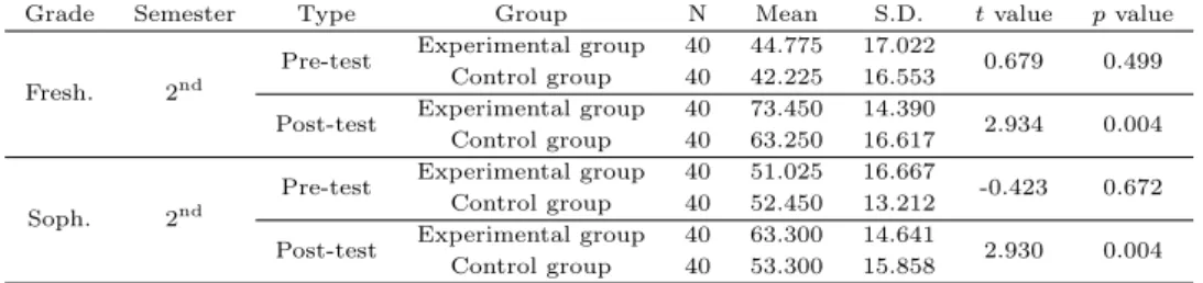 Table 3.1 Test results of 2015 on the academic achievement of programming courses