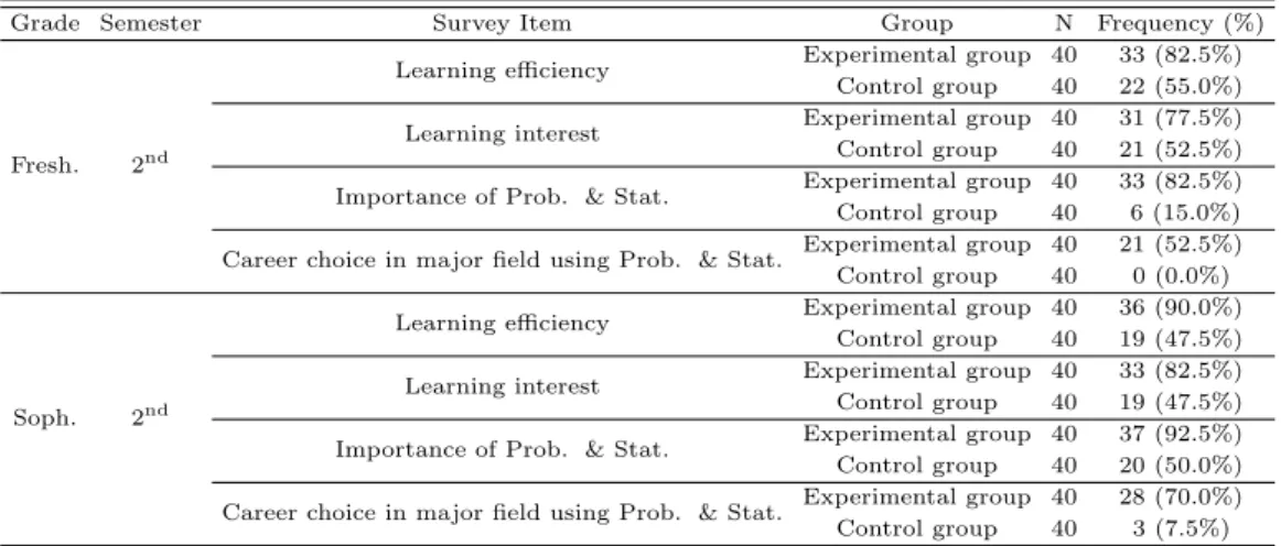 Table 3.2 Analysis results of 2015 on the survey of the freshman and sophomore (units: frequency (%))
