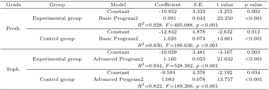 Table 3.4 Regression analysis results on the academic achievements of the freshman and sophomore