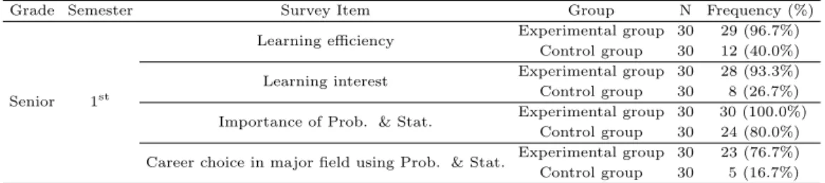 Table 3.6 Analysis results of 2015 on the survey of the senior (units: frequency (%))