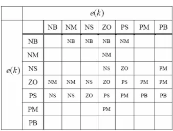 Figure 4 is showed a block diagram for simulation.  Used parameters r’(k) and e’(k) is defined eq