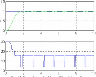 Fig. 12 Output waveform with disturbance(Not  compensator controller) 