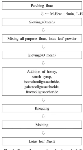 Table 1. Formulas for lotus leaf Dasik  (unit : g)