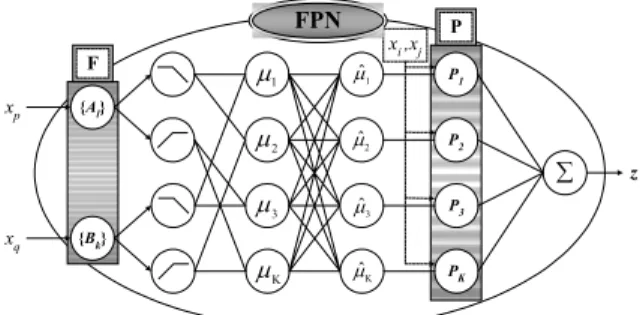Fig. 1 A general topology of the generic FPN module. 