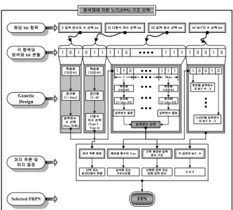 Fig. 3 The FPN design available in IG_gSOFPNN architecture  by using a chromosome of GAs