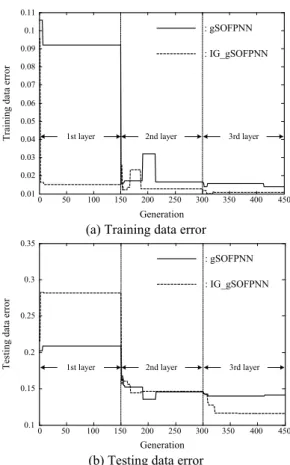 Fig. 5 The optimization process quantified by the values of the  performance index. 